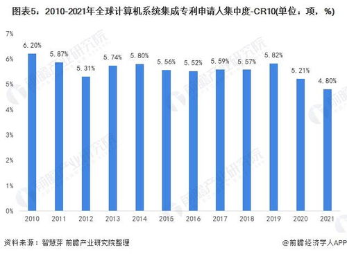 2021年全球計算機系統集成行業技術競爭格局