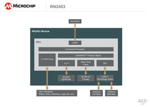 LoRa聯(lián)盟全球首認(rèn)證 Microchip LoRa無線模塊引領(lǐng)潔凈室網(wǎng)絡(luò)技術(shù)新篇章