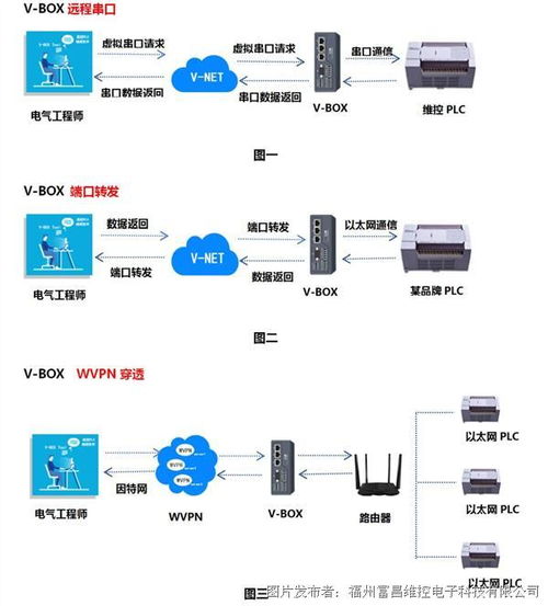 富昌維控電子物聯(lián)網(wǎng)技術(shù)在PLC遠(yuǎn)程穿透中的應(yīng)用與網(wǎng)絡(luò)開發(fā)